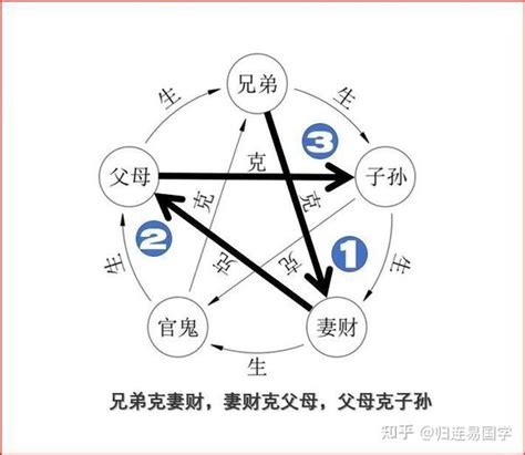 六亲相克|六爻六亲生克关系，六亲动爻生克关系歌诀详解